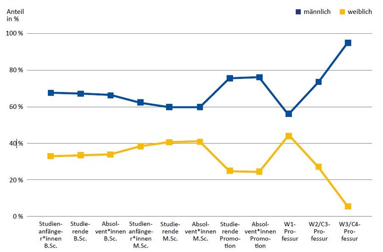 Qualifikationsstufen Fachbereich Wirtschaftswissenschaften