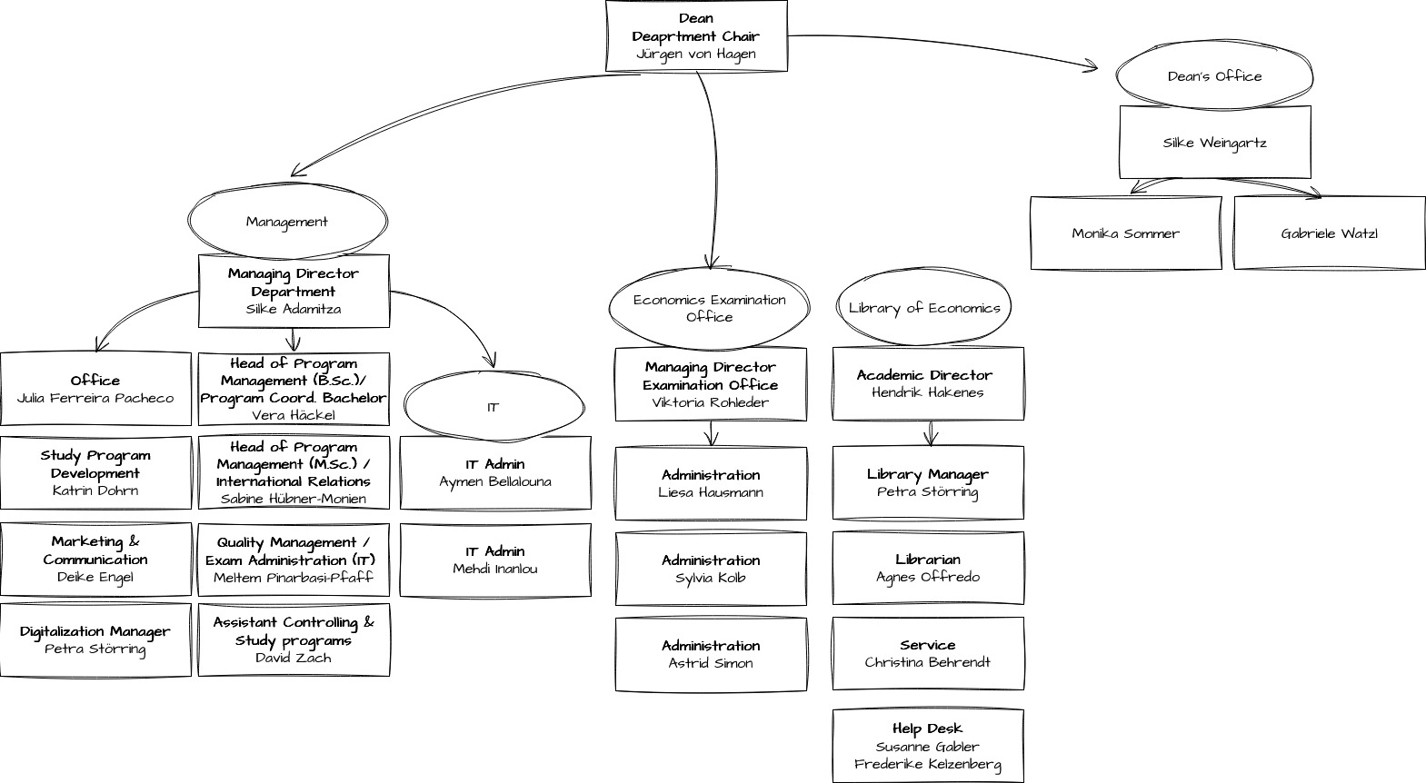 Organigramm