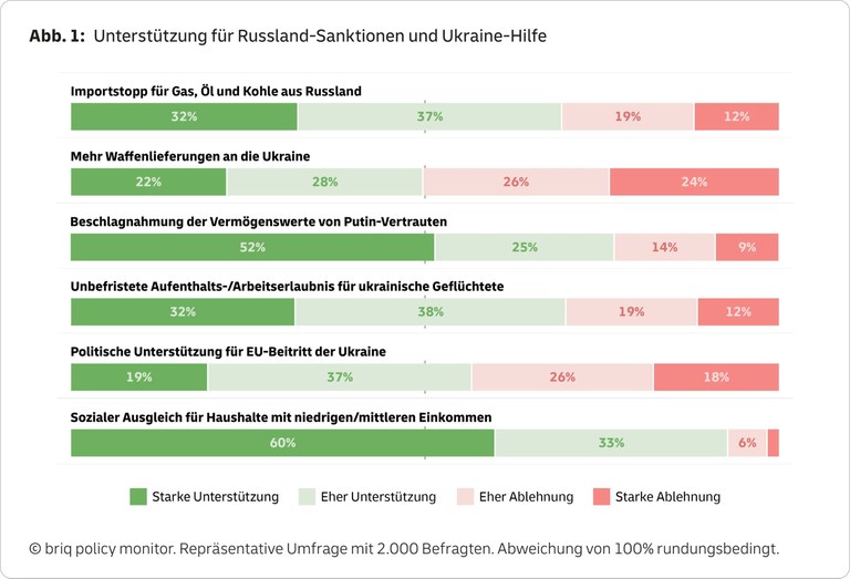 Abb. 1: Unterstützung für Russland-Sanktionen und Ukraine-Hilfe