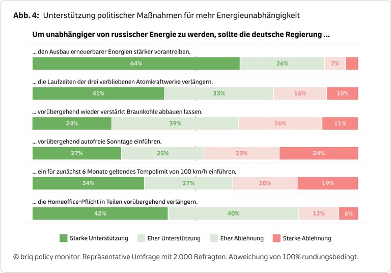 Abb. 4: Unterstützung politischer Maßnahmen für mehr Energieunabhängigkeit