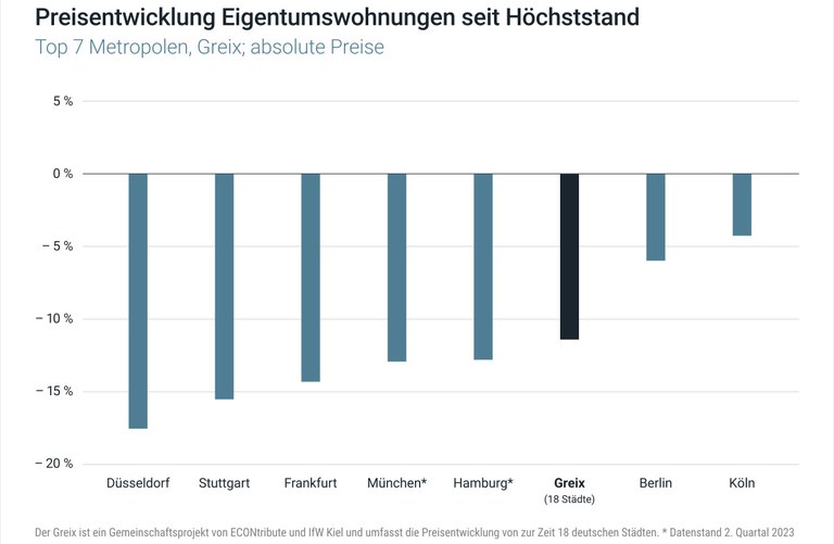 Preisentwicklung-Eigentumswohnungen seit Höchstand