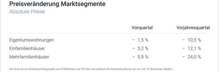 Preisveranderung-Marktsegmente