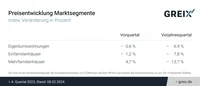 Preisentwicklung Marktsegmente