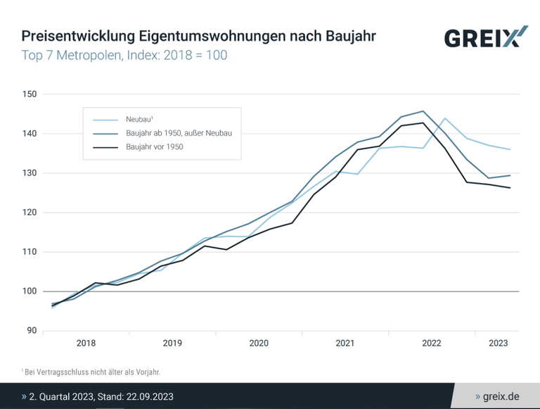 Greix: Preisrückgang bei bestehenden Eigentumswohnungen, Neubaupreise relativ stabil