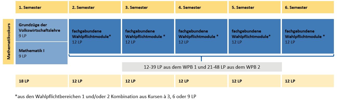 Zwei Fach Verlaufsplan