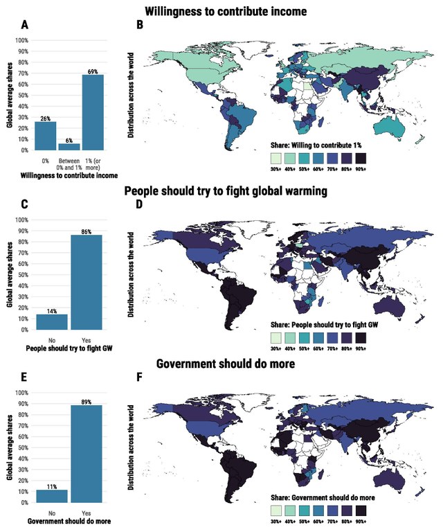 Global survey support climate action