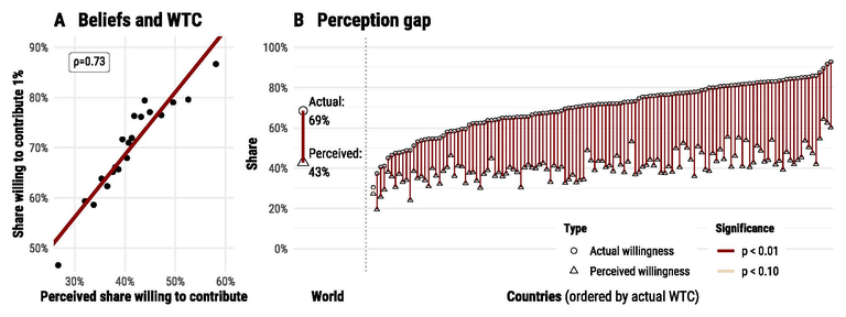 Abb_3_Support for Climate Action_Perception gap