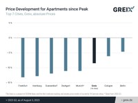 Real estate price development