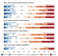 Distribution of survey responses to the research objective questions