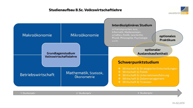 Studienaufbau BSc VWL ab WiSe 1920.