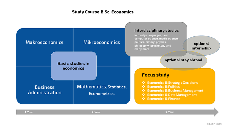 Studienaufbau BSc VWL english.png